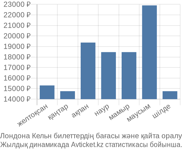 Лондона Кельн авиабилет бағасы