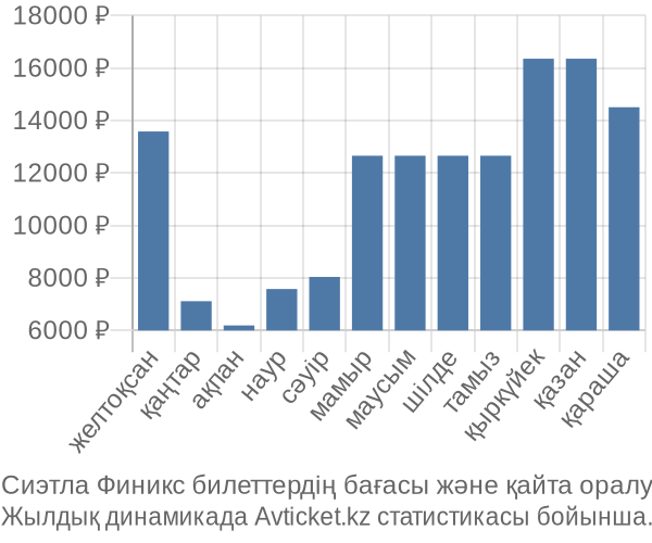 Сиэтла Финикс авиабилет бағасы