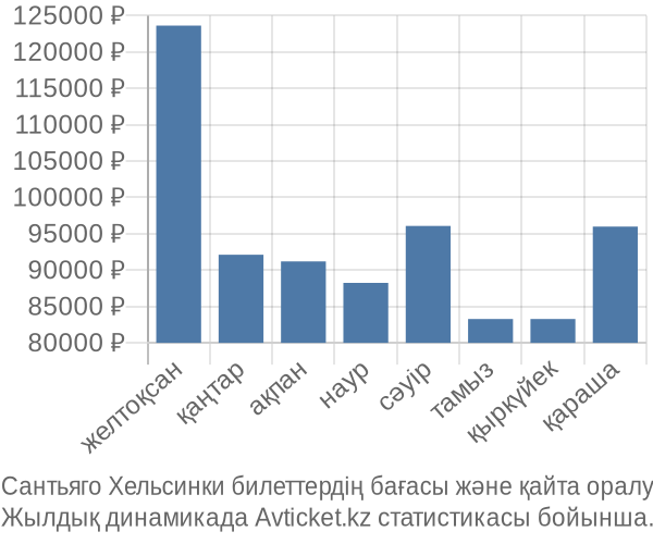 Сантьяго Хельсинки авиабилет бағасы