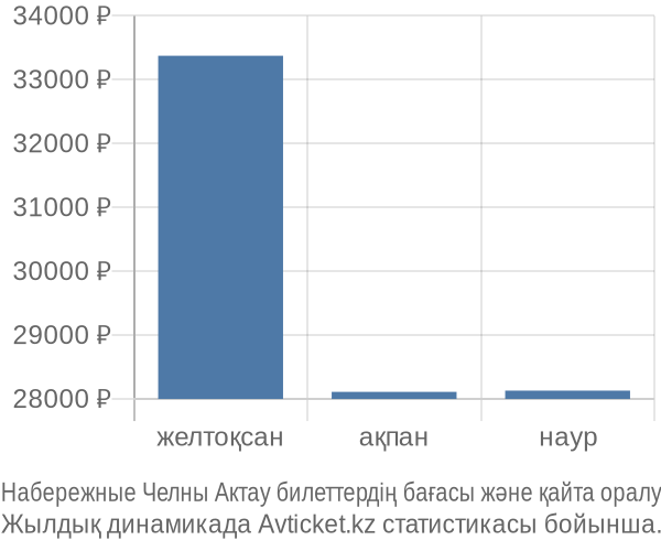 Набережные Челны Актау авиабилет бағасының өзгеру графигі Набережные Челны Актау авиабилет бағасы