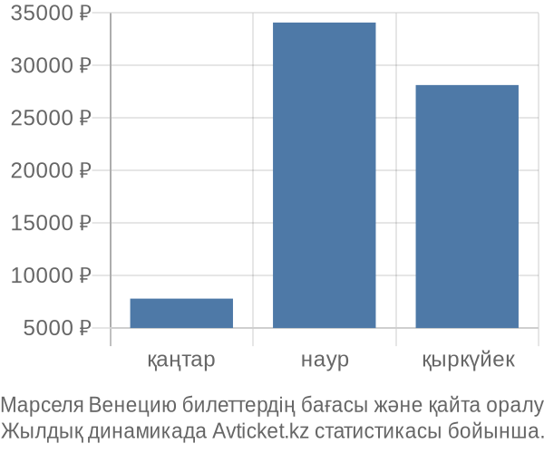 Марселя Венецию авиабилет бағасы