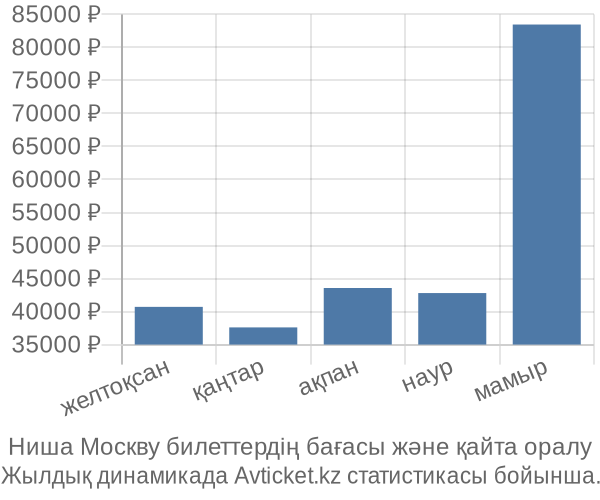 Ниша Москву авиабилет бағасы