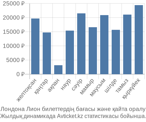 Лондона Лион авиабилет бағасы