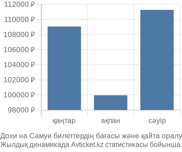 Дохи на Самуи авиабилет бағасының өзгеру графигі Дохи на Самуи авиабилет бағасы