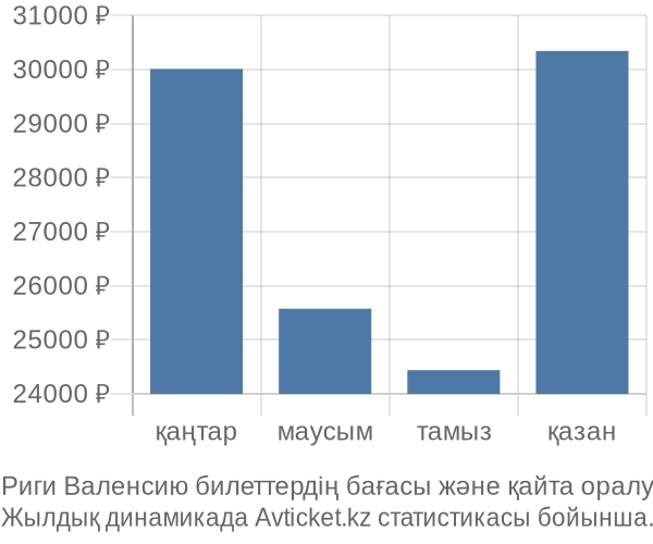 Риги Валенсию авиабилет бағасы