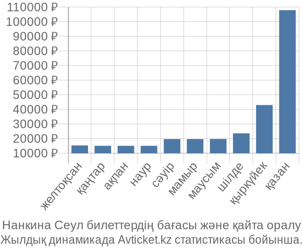 Нанкина Сеул авиабилет бағасы