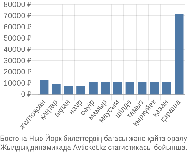Бостона Нью-Йорк авиабилет бағасы