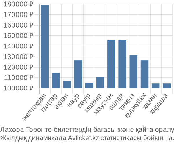 Лахора Торонто авиабилет бағасы