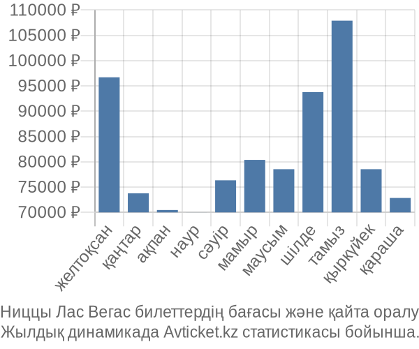 Ниццы Лас Вегас авиабилет бағасы