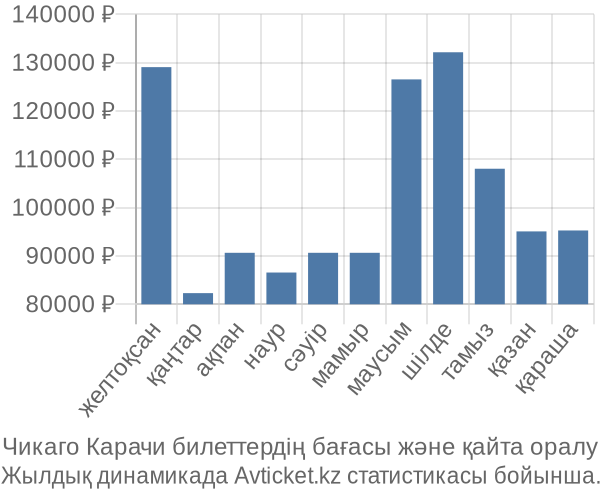 Чикаго Карачи авиабилет бағасы