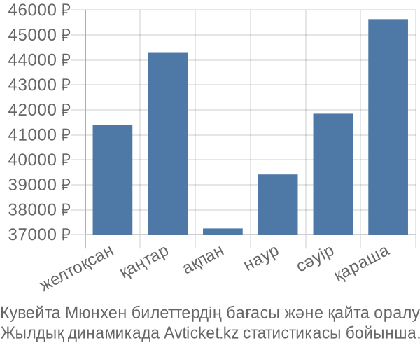 Кувейта Мюнхен авиабилет бағасы