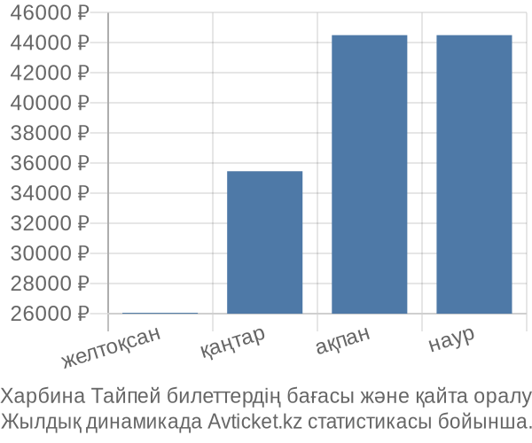 Харбина Тайпей авиабилет бағасы