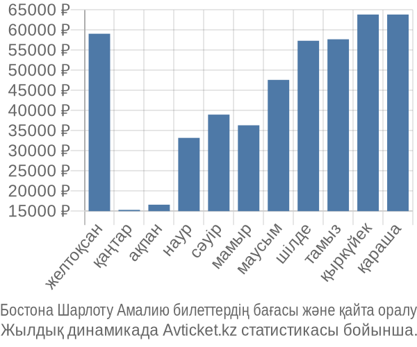 Бостона Шарлоту Амалию авиабилет бағасы
