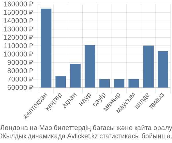 Лондона на Маэ авиабилет бағасы