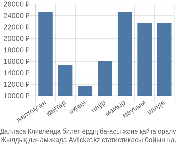 Далласа Кливленда авиабилет бағасы