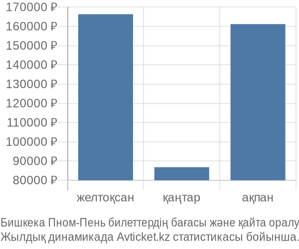 Бишкека Пном-Пень авиабилет бағасы