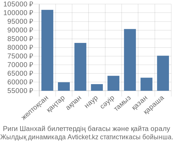 Риги Шанхай авиабилет бағасы