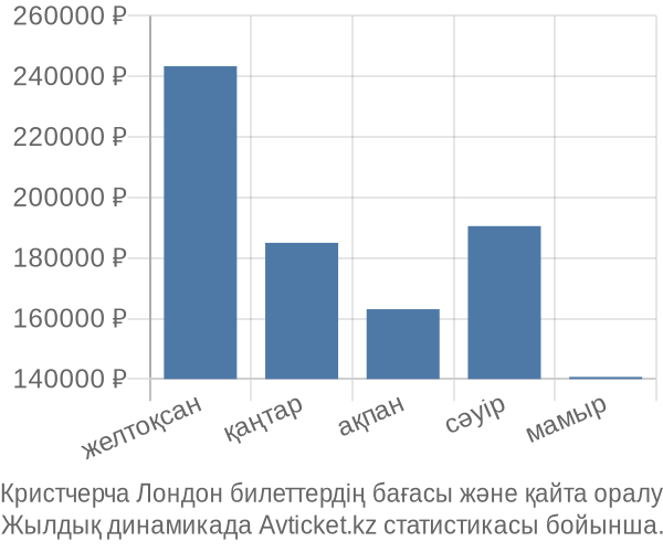 Кристчерча Лондон авиабилет бағасы