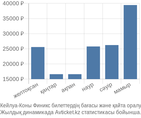 Кейлуа-Коны Финикс авиабилет бағасы
