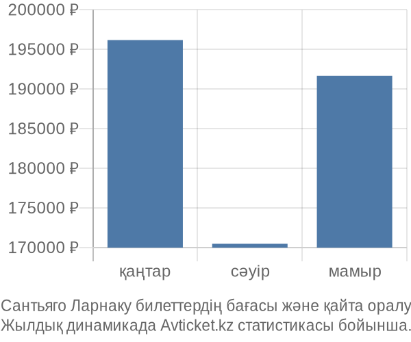 Сантьяго Ларнаку авиабилет бағасы