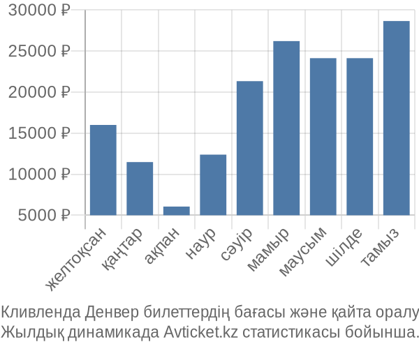 Кливленда Денвер авиабилет бағасы