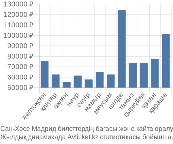Сан-Хосе Мадрид авиабилет бағасы