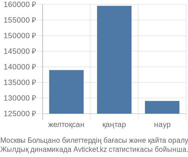 Москвы Больцано авиабилет бағасы