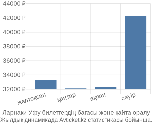 Ларнаки Уфу авиабилет бағасы