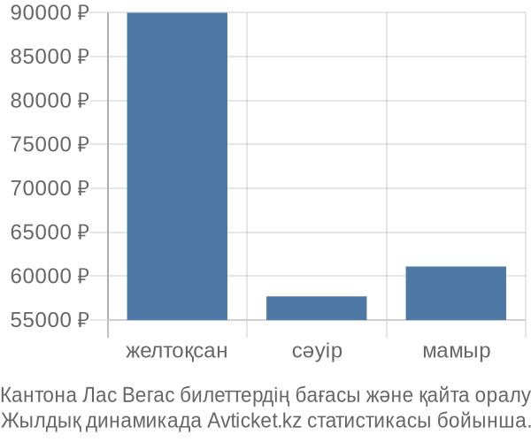 Кантона Лас Вегас авиабилет бағасы