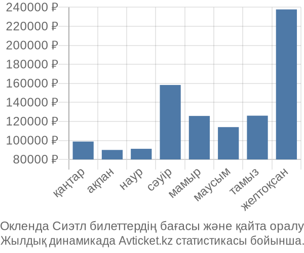 Окленда Сиэтл авиабилет бағасы