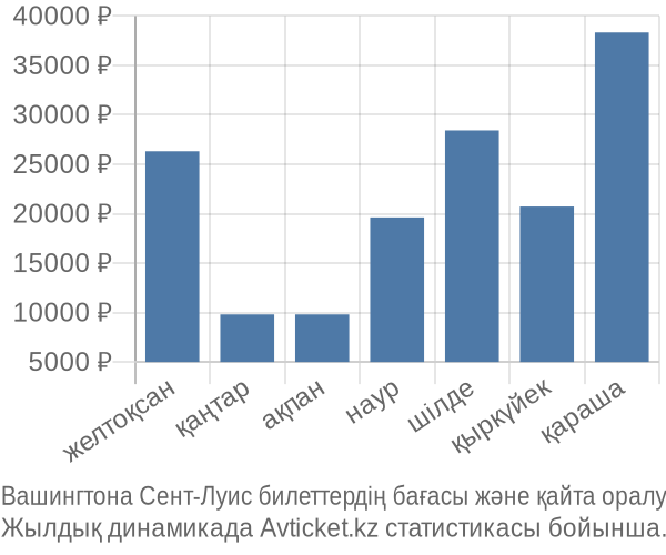Вашингтона Сент-Луис авиабилет бағасы