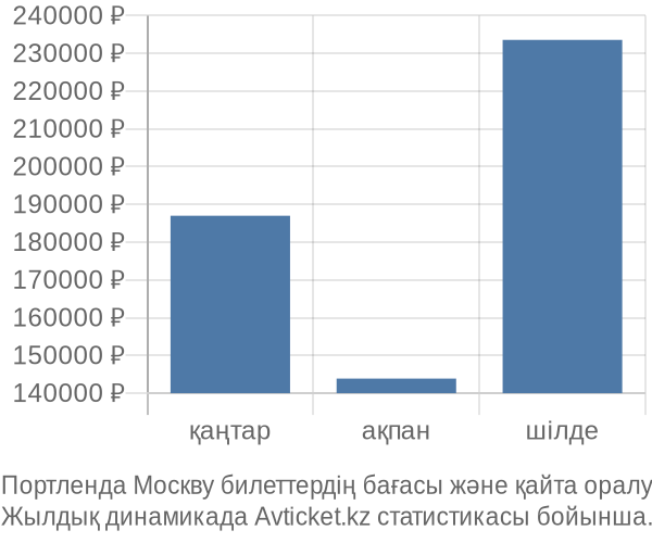 Портленда Москву авиабилет бағасы