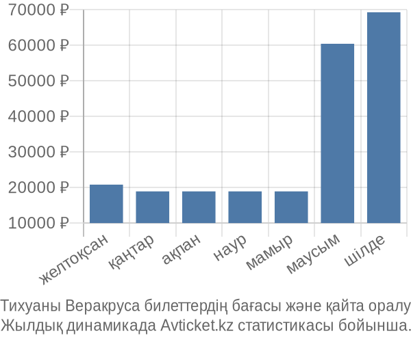 Тихуаны Веракруса авиабилет бағасы