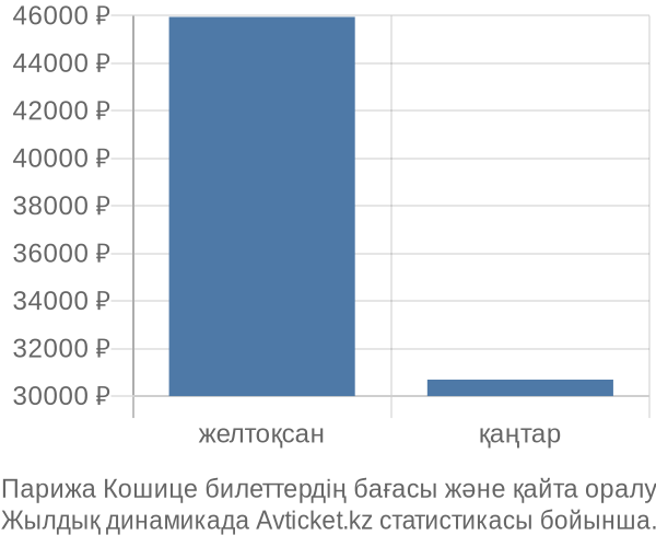 Парижа Кошице авиабилет бағасы