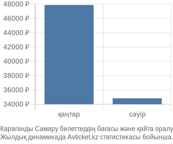 Караганды Самару авиабилет бағасы