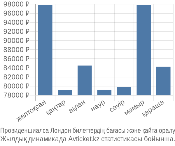 Провиденшиалса Лондон авиабилет бағасы