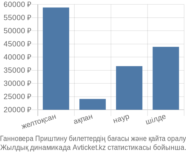 Ганновера Приштину авиабилет бағасы