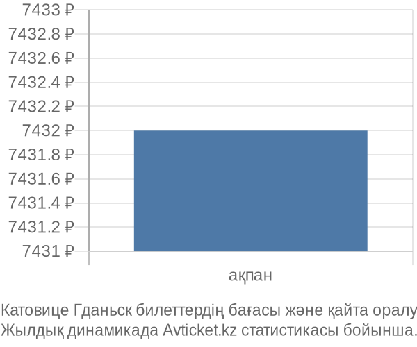 Катовице Гданьск авиабилет бағасы