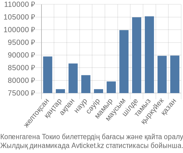Копенгагена Токио авиабилет бағасы