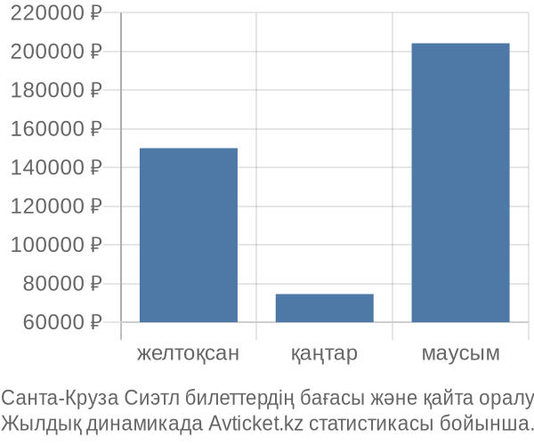 Санта-Круза Сиэтл авиабилет бағасы