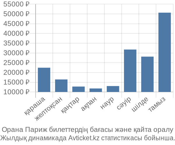 Орана Париж авиабилет бағасы