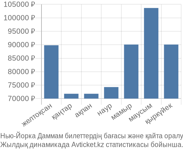 Нью-Йорка Даммам авиабилет бағасы