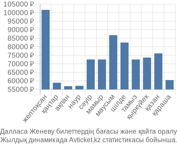 Далласа Женеву авиабилет бағасы