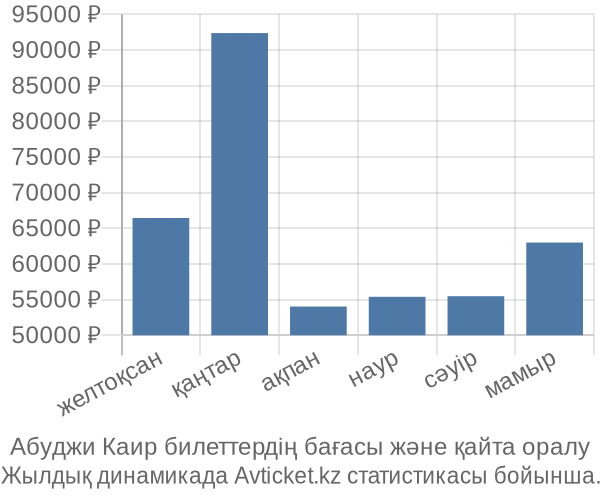 Абуджи Каир авиабилет бағасы