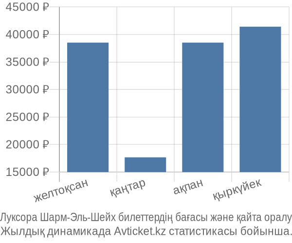 Луксора Шарм-Эль-Шейх авиабилет бағасы