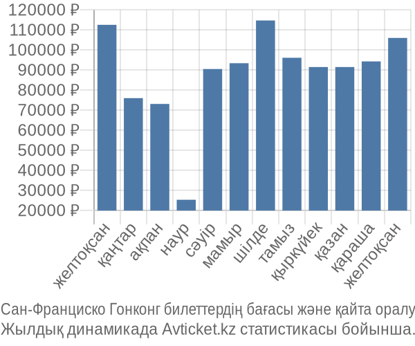 Сан-Франциско Гонконг авиабилет бағасы