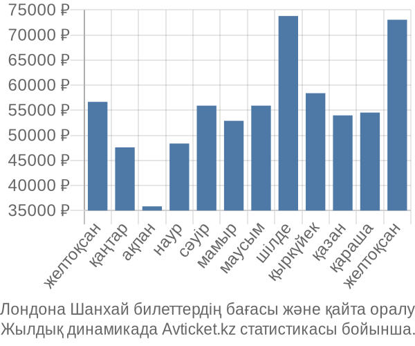 Лондона Шанхай авиабилет бағасы