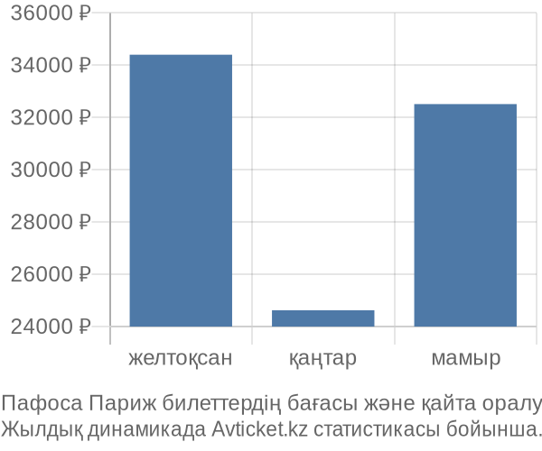 Пафоса Париж авиабилет бағасы