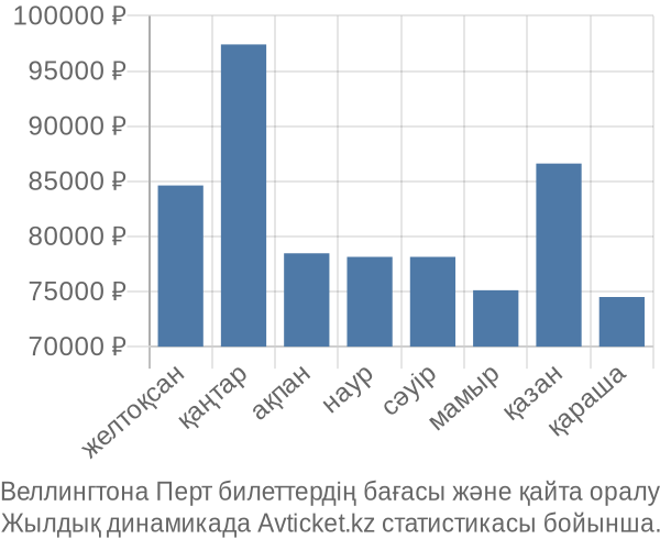 Веллингтона Перт авиабилет бағасы