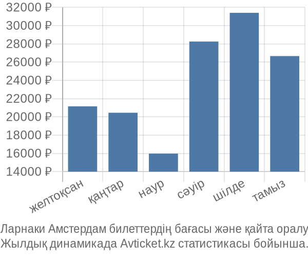 Ларнаки Амстердам авиабилет бағасы